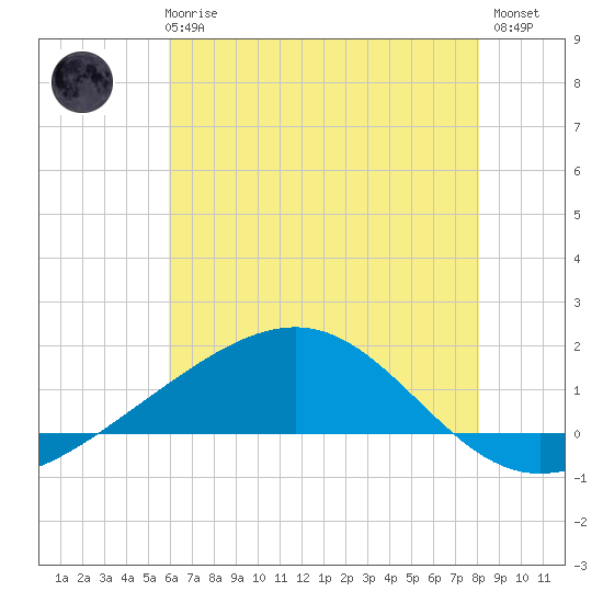 Waveland tide chart for Wednesday, June 25, 2025