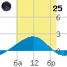 Waveland tide chart for Wednesday, June 25, 2025
