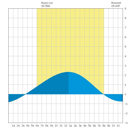Waveland tide chart for Thursday, June 26, 2025
