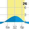 Waveland tide chart for Thursday, June 26, 2025