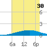 Waveland tide chart for Monday, June 30, 2025