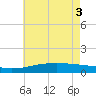 Waveland tide chart for Tuesday, June 3, 2025