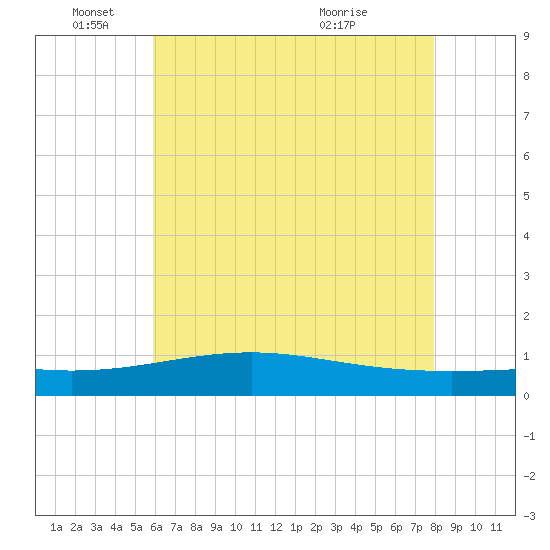Waveland tide chart for Wednesday, June 4, 2025