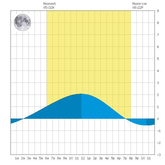 Waveland tide chart for Thursday, July 10, 2025