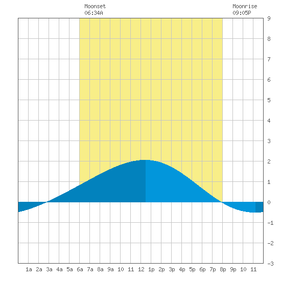 Waveland tide chart for Friday, July 11, 2025