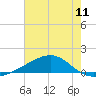 Waveland tide chart for Friday, July 11, 2025