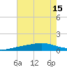 Waveland tide chart for Tuesday, July 15, 2025