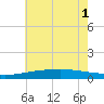 Waveland tide chart for Tuesday, July 1, 2025
