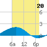 Waveland tide chart for Sunday, July 20, 2025