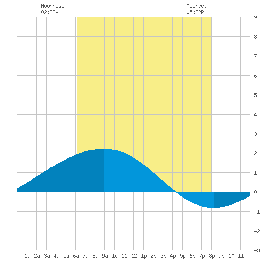 Waveland tide chart for Monday, July 21, 2025