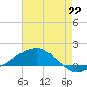 Waveland tide chart for Tuesday, July 22, 2025