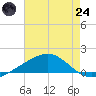 Waveland tide chart for Thursday, July 24, 2025