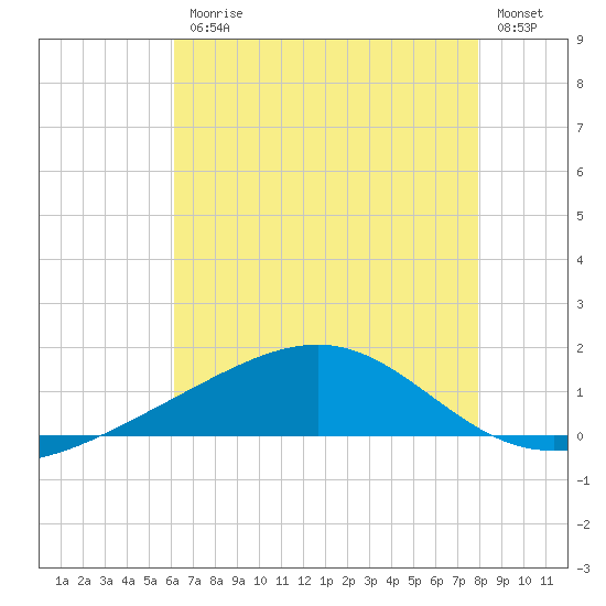 Waveland tide chart for Friday, July 25, 2025
