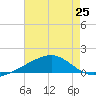 Waveland tide chart for Friday, July 25, 2025