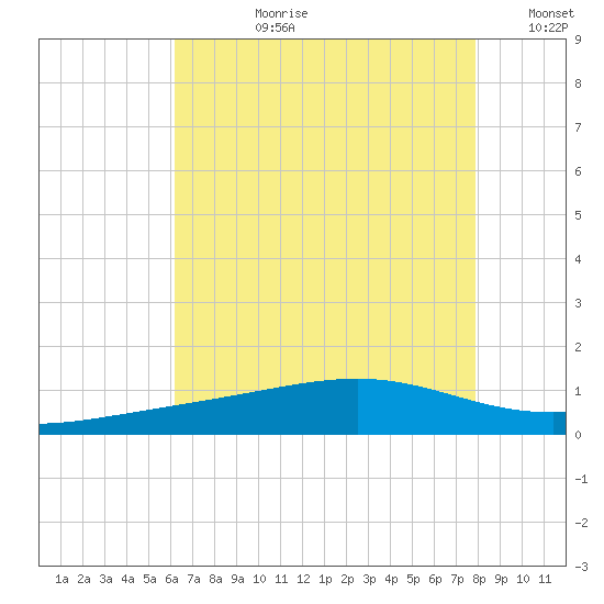 Waveland tide chart for Monday, July 28, 2025