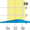 Waveland tide chart for Monday, July 28, 2025