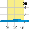 Waveland tide chart for Tuesday, July 29, 2025