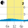 Waveland tide chart for Wednesday, July 2, 2025