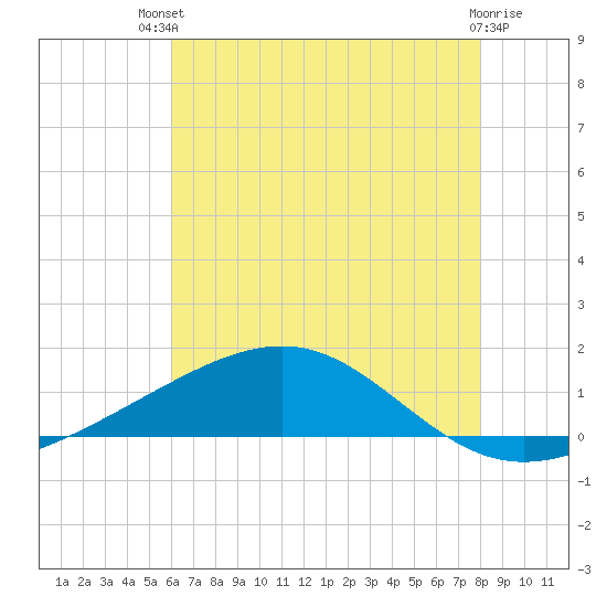 Waveland tide chart for Wednesday, July 9, 2025