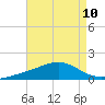 Waveland tide chart for Sunday, August 10, 2025