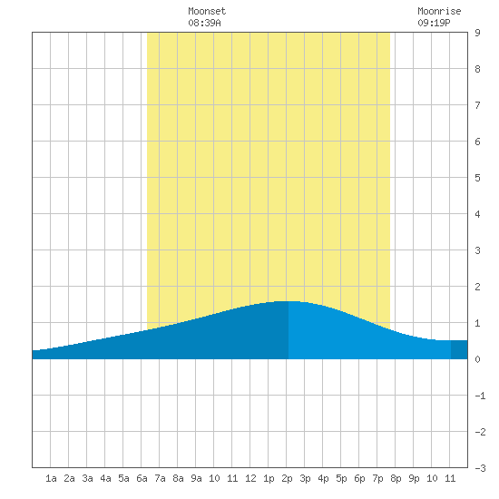 Waveland tide chart for Monday, August 11, 2025