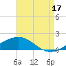 Waveland tide chart for Sunday, August 17, 2025