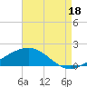 Waveland tide chart for Monday, August 18, 2025