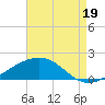 Waveland tide chart for Tuesday, August 19, 2025