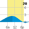 Waveland tide chart for Wednesday, August 20, 2025