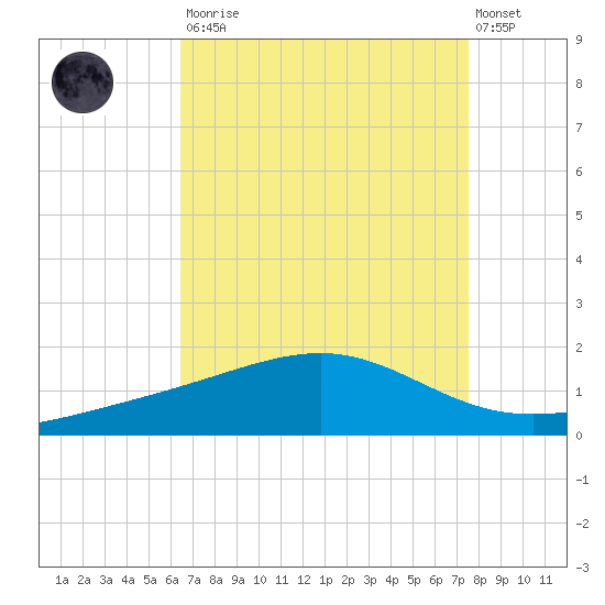 Waveland tide chart for Saturday, August 23, 2025