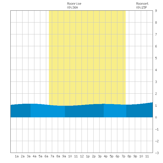 Waveland tide chart for Tuesday, August 26, 2025