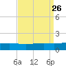 Waveland tide chart for Tuesday, August 26, 2025