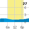 Waveland tide chart for Wednesday, August 27, 2025