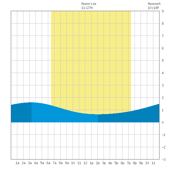 Waveland tide chart for Thursday, August 28, 2025