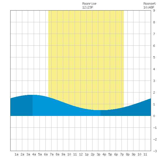 Waveland tide chart for Friday, August 29, 2025