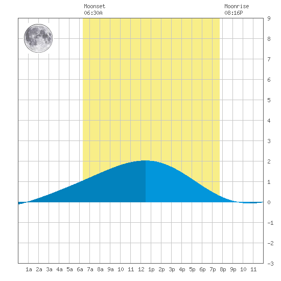 Waveland tide chart for Saturday, August 9, 2025