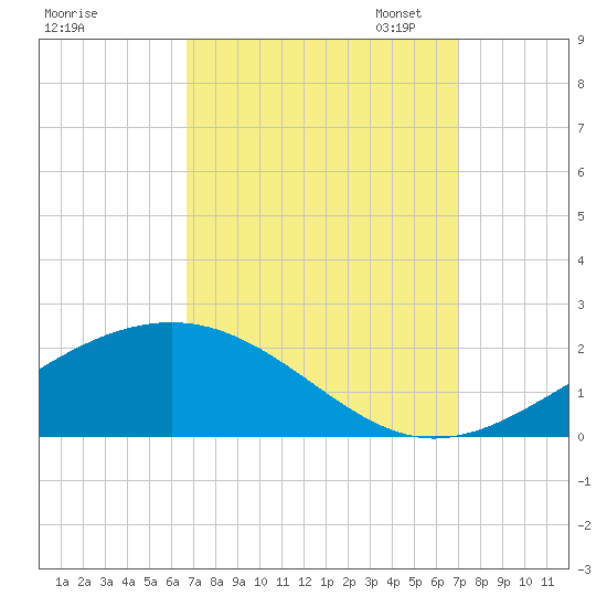 Waveland tide chart for Monday, September 15, 2025
