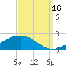 Waveland tide chart for Tuesday, September 16, 2025