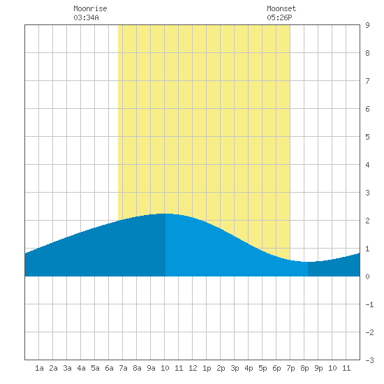 Waveland tide chart for Thursday, September 18, 2025
