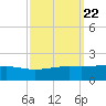 Waveland tide chart for Monday, September 22, 2025
