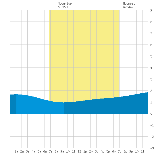 Waveland tide chart for Tuesday, September 23, 2025