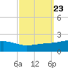 Waveland tide chart for Tuesday, September 23, 2025
