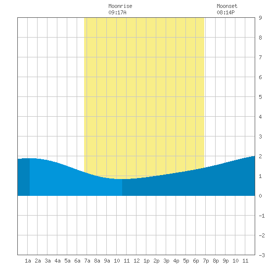Waveland tide chart for Wednesday, September 24, 2025