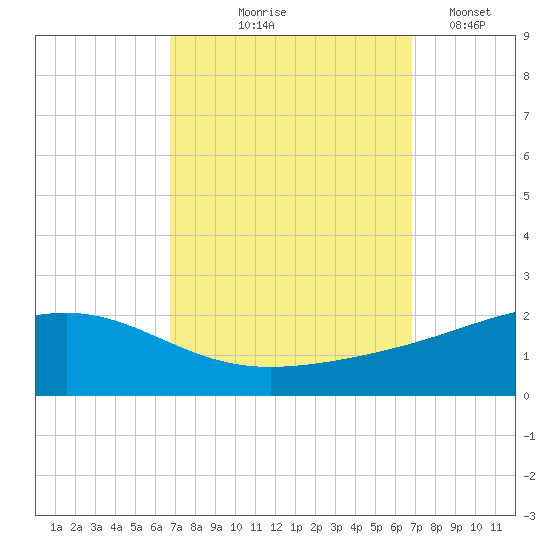 Waveland tide chart for Thursday, September 25, 2025