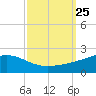 Waveland tide chart for Thursday, September 25, 2025