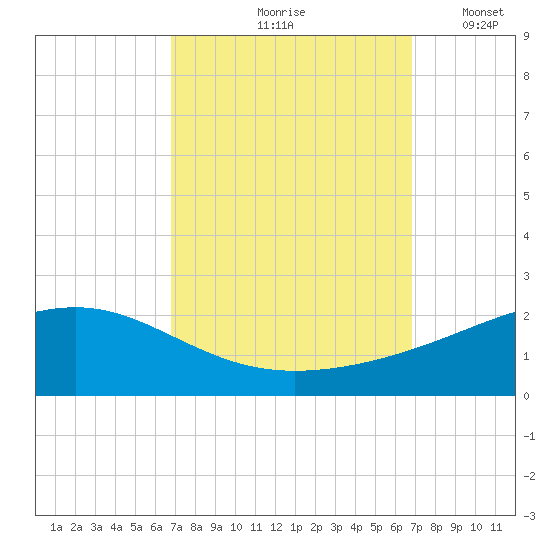 Waveland tide chart for Friday, September 26, 2025