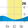 Waveland tide chart for Friday, September 26, 2025