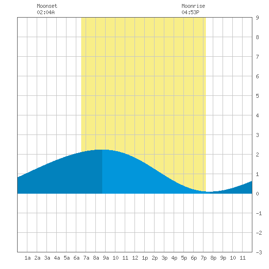 Waveland tide chart for Wednesday, September 3, 2025