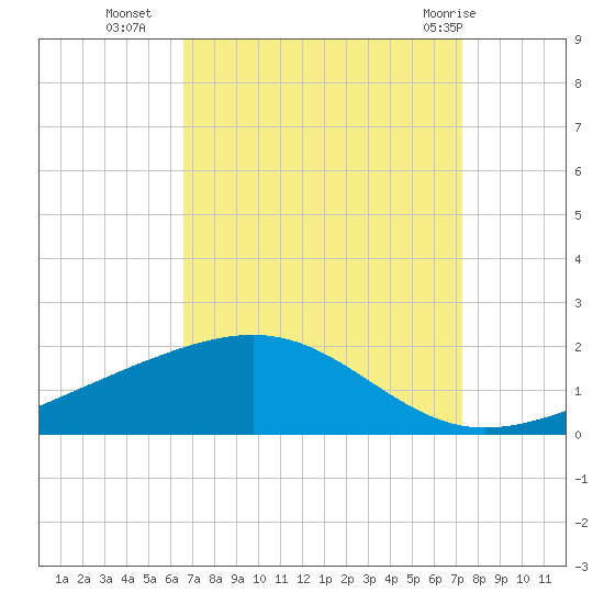 Waveland tide chart for Thursday, September 4, 2025