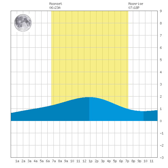 Waveland tide chart for Sunday, September 7, 2025